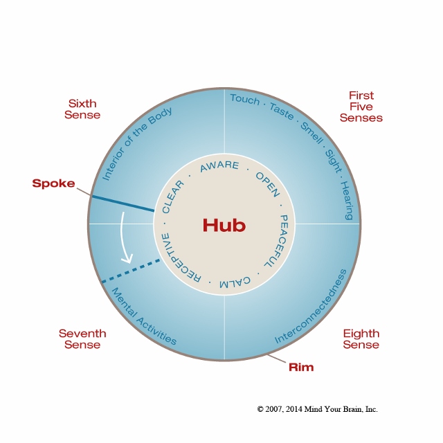 Mindfulness As Integration